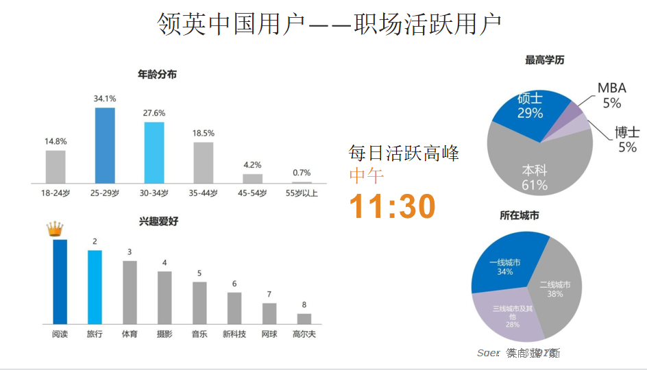 领英职场活跃用户